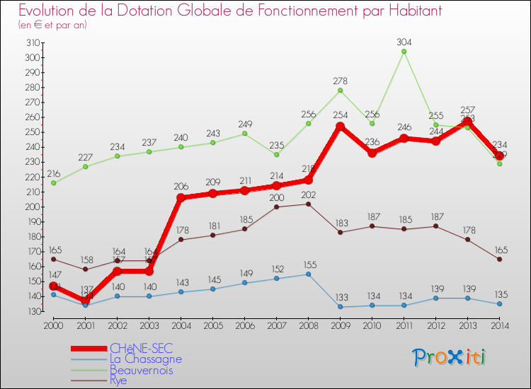 Evolution et montant de la dotation globale de fonctionnement par Habitant pour CHêNE-SEC et les communes proches de 2000 à 2014. Comparaison des dotations globales de fonctionnement par habitant pour CHêNE-SEC et les communes voisines de 2000 à 2014.