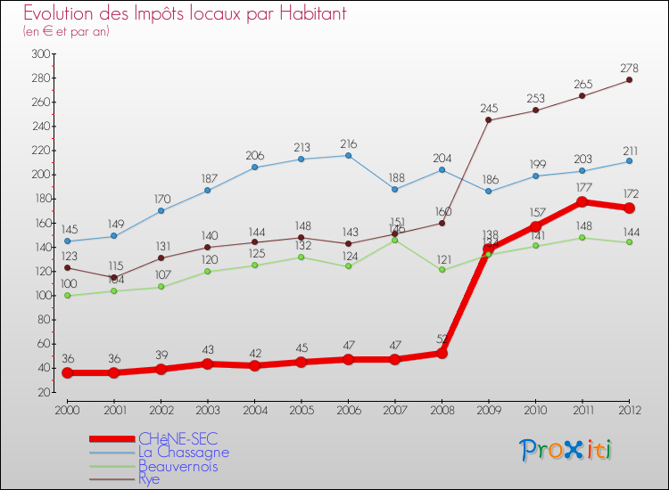 Evolution et montant des impôts locaux par Habitant pour CHêNE-SEC et les communes proches Comparaison des impôts locaux par habitant pour CHêNE-SEC et les communes voisines
