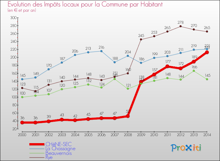 Evolution et montant des impôts locaux par Habitant pour CHêNE-SEC et les communes proches de 2000 à 2014 Comparaison des impôts locaux par habitant pour CHêNE-SEC et les communes voisines de 2000 à 2014