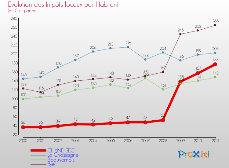 Evolution et montant des impôts locaux par Habitant pour CHêNE-SEC et les communes proches Comparaison des impôts locaux par habitant pour CHêNE-SEC et les communes voisines