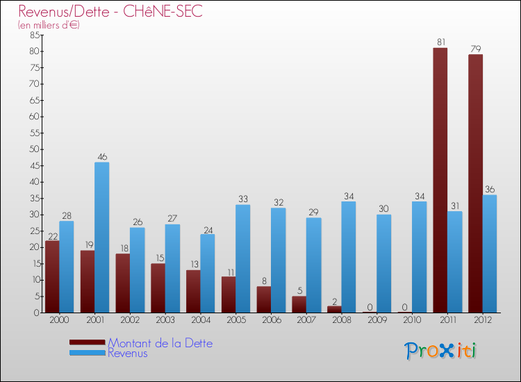 Evolution comparée de la dette et des revenus pour la commune de CHêNE-SEC de 2000 à 2012 Comparaison de la dette et des revenus pour CHêNE-SEC de 2000 à 2012