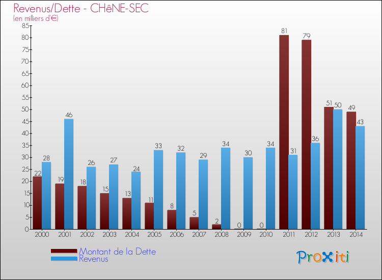 Evolution comparée de la dette et des revenus pour la commune de CHêNE-SEC de 2000 à 2014 Comparaison de la dette et des revenus pour CHêNE-SEC de 2000 à 2014