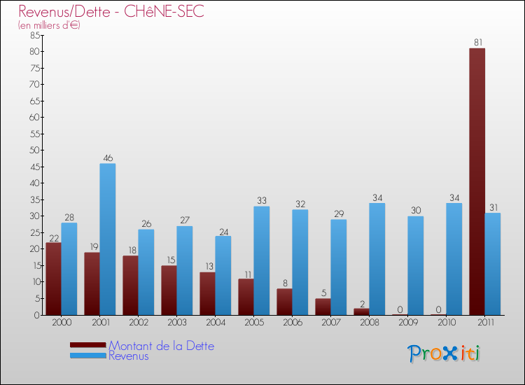 Evolution comparée de la dette et des revenus pour la commune de CHêNE-SEC de 2000 à 2011 Comparaison de la dette et des revenus pour CHêNE-SEC de 2000 à 2011