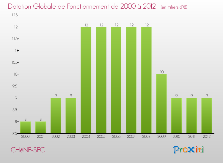 Evolution du montant de la Dotation Globale de Fonctionnement pour la commune de CHêNE-SEC de 2000 à 2012 Evolution du montant de la Dotation Globale de Fonctionnement pour CHêNE-SEC de 2000 à 2012