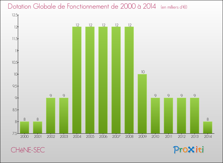 Evolution du montant de la Dotation Globale de Fonctionnement pour la commune de CHêNE-SEC de 2000 à 2014 Evolution du montant de la Dotation Globale de Fonctionnement pour CHêNE-SEC de 2000 à 2014