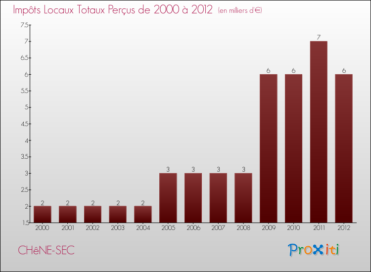 Evolution des Impôts Locaux pour la commune de CHêNE-SEC de 2000 à 2012 Evolution des Impôts Locaux pour CHêNE-SEC de 2000 à 2012
