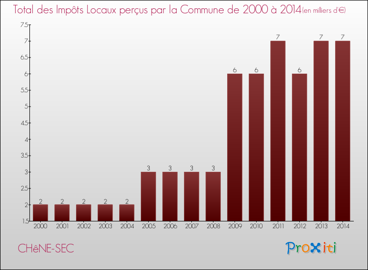 Evolution des Impôts Locaux pour la commune de CHêNE-SEC de 2000 à 2014 Evolution des Impôts Locaux pour CHêNE-SEC de 2000 à 2014