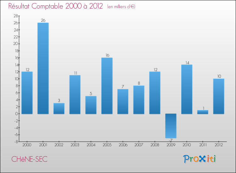 Evolution du résultat comptable pour la commune de CHêNE-SEC de 2000 à 2012 Evolution du résultat comptable pour CHêNE-SEC de 2000 à 2012