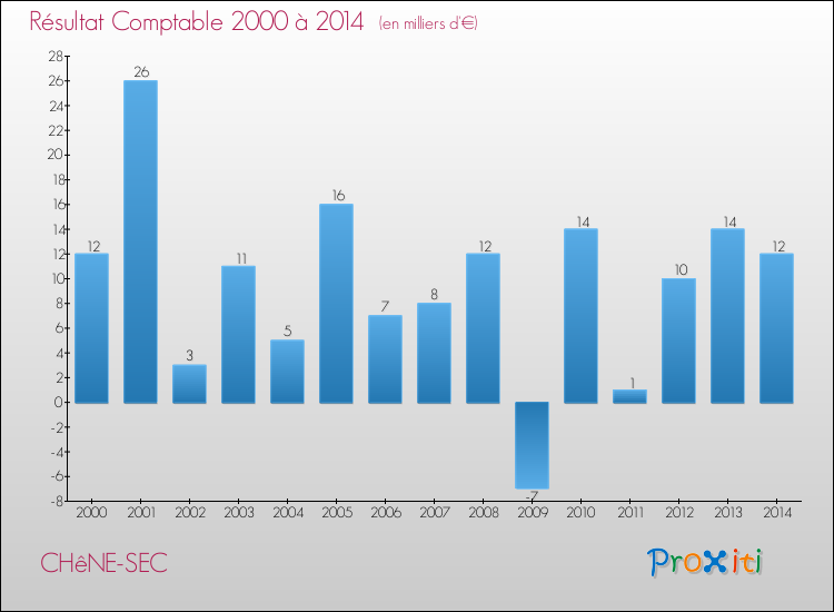 Evolution du résultat comptable pour la commune de CHêNE-SEC de 2000 à 2014 Evolution du résultat comptable pour CHêNE-SEC de 2000 à 2014