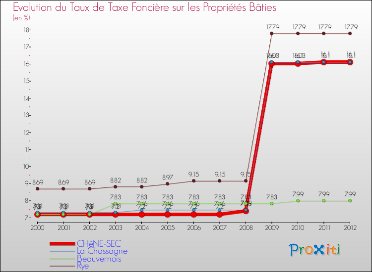 Evolution du taux de la taxe foncière sur le bati pour CHêNE-SEC et les communes proches de 2000 à 2012 Comparaison des taux de taxe foncière sur le bati pour CHêNE-SEC et les communes voisines de 2000 à 2012