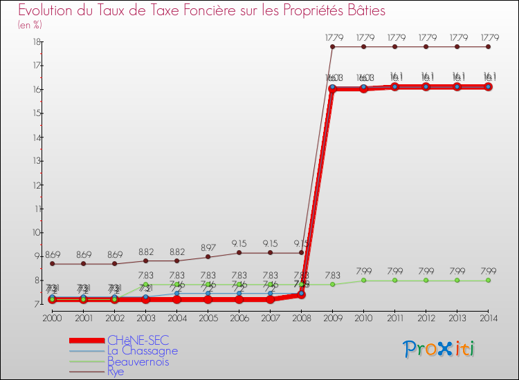 Evolution du taux de la taxe foncière sur le bati pour CHêNE-SEC et les communes proches de 2000 à 2014 Comparaison des taux de taxe foncière sur le bati pour CHêNE-SEC et les communes voisines de 2000 à 2014