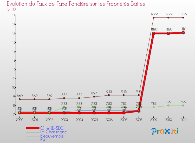 Evolution du taux de la taxe foncière sur le bati pour CHêNE-SEC et les communes proches Comparaison des taux de taxe foncière sur le bati pour CHêNE-SEC et les communes voisines