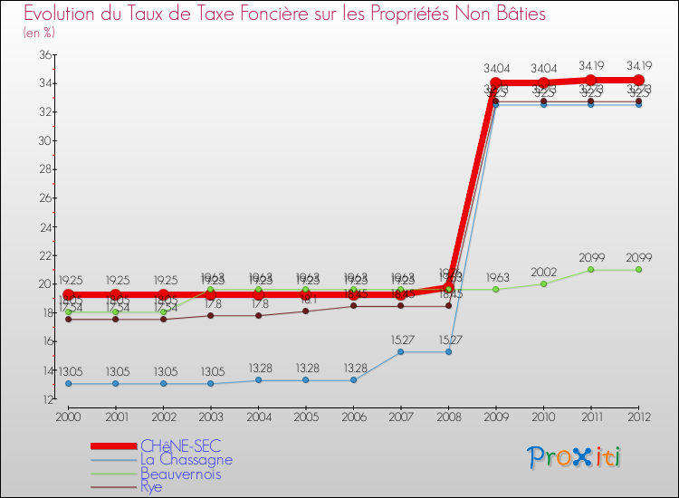 Evolution du taux de la taxe foncière sur les immeubles et terrains non batis pour CHêNE-SEC et les communes proches de 2000 à 2012 Comparaison des taux de la taxe foncière sur les immeubles et terrains non batis pour CHêNE-SEC et les communes voisines de 2000 à 2012