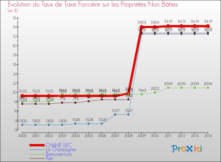Evolution du taux de la taxe foncière sur les immeubles et terrains non batis pour CHêNE-SEC et les communes proches de 2000 à 2014 Comparaison des taux de la taxe foncière sur les immeubles et terrains non batis pour CHêNE-SEC et les communes voisines de 2000 à 2014