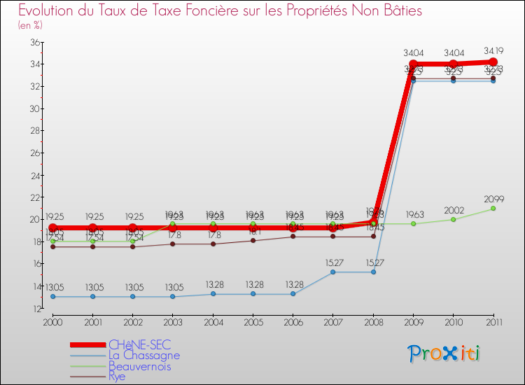 Evolution du taux de la taxe foncière sur les immeubles et terrains non batis pour CHêNE-SEC et les communes proches Comparaison des taux de la taxe foncière sur les immeubles et terrains non batis pour CHêNE-SEC et les communes voisines