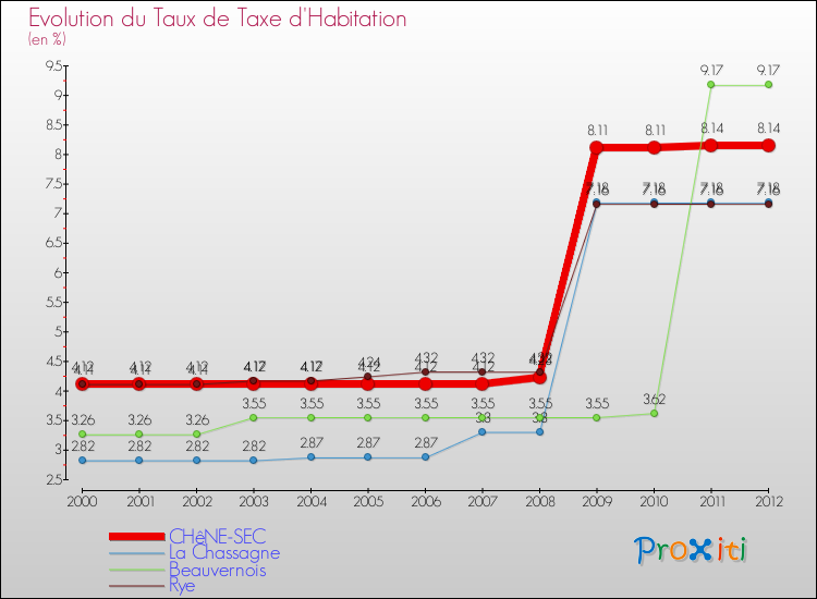 Evolution du taux de la taxe d'habitation pour CHêNE-SEC et les communes proches Comparaison des taux de la taxe d'habitation pour CHêNE-SEC et les communes voisines