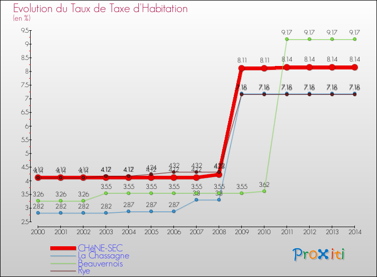 Evolution du taux de la taxe d'habitation pour CHêNE-SEC et les communes proches de 2000 à 2014 Comparaison des taux de la taxe d'habitation pour CHêNE-SEC et les communes voisines de 2000 à 2014