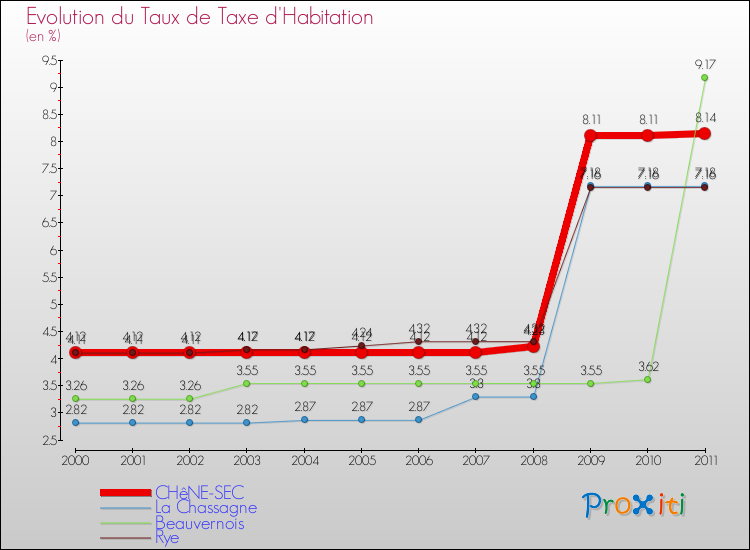Evolution du taux de la taxe d'habitation pour CHêNE-SEC et les communes proches Comparaison des taux de la taxe d'habitation pour CHêNE-SEC et les communes voisines