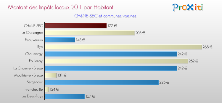 Montant des impôts locaux par Habitant pour CHêNE-SEC et les communes proches Comparaison des impôts locaux par habitant pour CHêNE-SEC et les communes voisines
