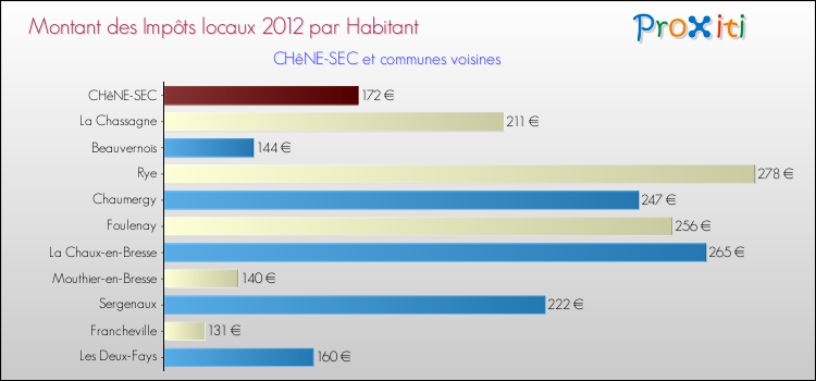 Montant des impôts locaux par Habitant pour CHêNE-SEC et les communes proches Comparaison des impôts locaux par habitant pour CHêNE-SEC et les communes voisines