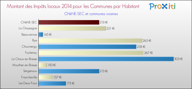 Montant des impôts locaux par Habitant pour CHêNE-SEC et les communes proches en 2014 Comparaison des impôts locaux par habitant pour CHêNE-SEC et les communes voisines en 2014