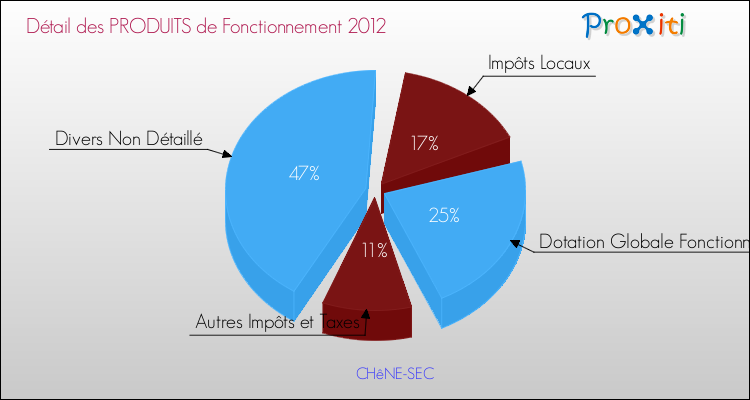 Décomposition du Budget de Fonctionnement 2012 de la commune de CHêNE-SEC Budget de Fonctionnement 2012 pour la commune de CHêNE-SEC