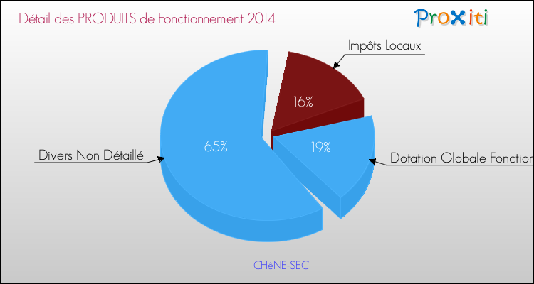 Décomposition du Budget de Fonctionnement 2014 de la commune de CHêNE-SEC Budget de Fonctionnement 2014 pour la commune de CHêNE-SEC