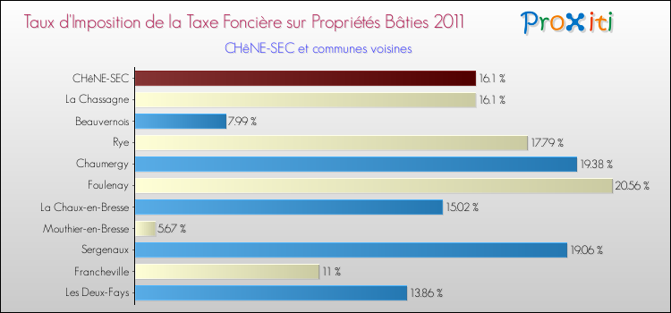 Taux d'imposition de la taxe foncière sur le bati 2011 pour CHêNE-SEC et les communes proches Comparaison des taux d'imposition de la taxe foncière sur le bati 2011 pour CHêNE-SEC et les communes voisines
