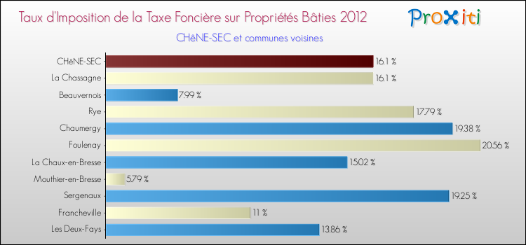 Taux d'imposition de la taxe foncière sur le bati 2012 pour CHêNE-SEC et les communes proches Comparaison des taux d'imposition de la taxe foncière sur le bati 2012 pour CHêNE-SEC et les communes voisines