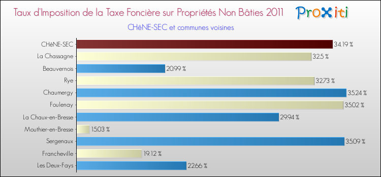 Taux d'imposition de la taxe foncière sur les immeubles et terrains non batis 2011 pour CHêNE-SEC et les communes proches Comparaison des taux d'imposition de la taxe foncière sur les immeubles et terrains non batis 2011 pour CHêNE-SEC et les communes voisines