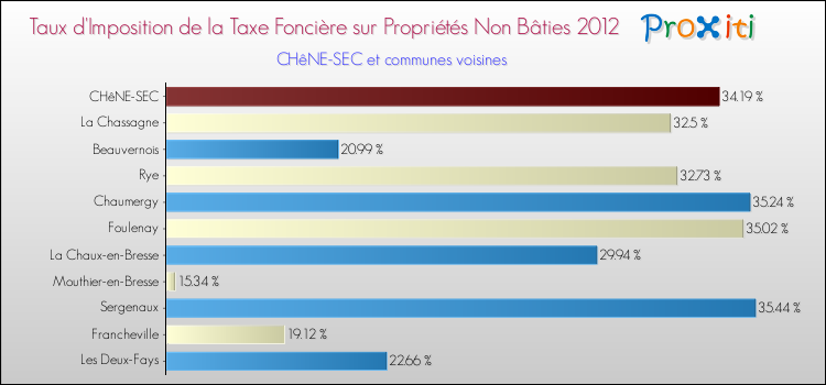 Taux d'imposition de la taxe foncière sur les immeubles et terrains non batis 2012 pour CHêNE-SEC et les communes proches Comparaison des taux d'imposition de la taxe foncière sur les immeubles et terrains non batis 2012 pour CHêNE-SEC et les communes voisines