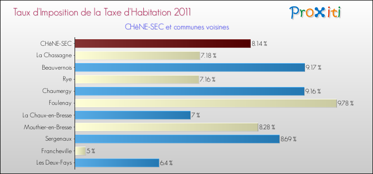 Taux d'imposition de la taxe d'habitation 2011 pour CHêNE-SEC et les communes proches Comparaison des taux d'imposition de la taxe d'habitation 2011 pour CHêNE-SEC et les communes voisines