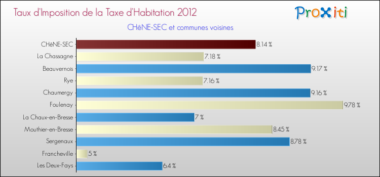 Taux d'imposition de la taxe d'habitation 2012 pour CHêNE-SEC et les communes proches Comparaison des taux d'imposition de la taxe d'habitation 2012 pour CHêNE-SEC et les communes voisines