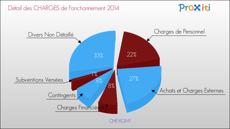 Décomposition des Charges de Fonctionnement 2014 de la commune de CHEVIGNY Charges de Fonctionnement 2014 pour la commune de CHEVIGNY