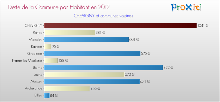 Dette par habitant de la commune en 2012 pour CHEVIGNY et les communes proches Comparaison de la dette par habitant de la commune en 2012 pour CHEVIGNY et les communes voisines