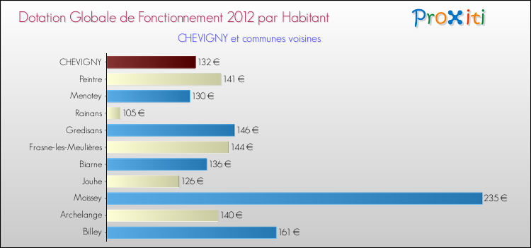 Montant des dotations globales de fonctionnement DGF par Habitant pour CHEVIGNY et les communes proches Comparaison des des dotations globales de fonctionnement DGF par habitant pour CHEVIGNY et les communes voisines