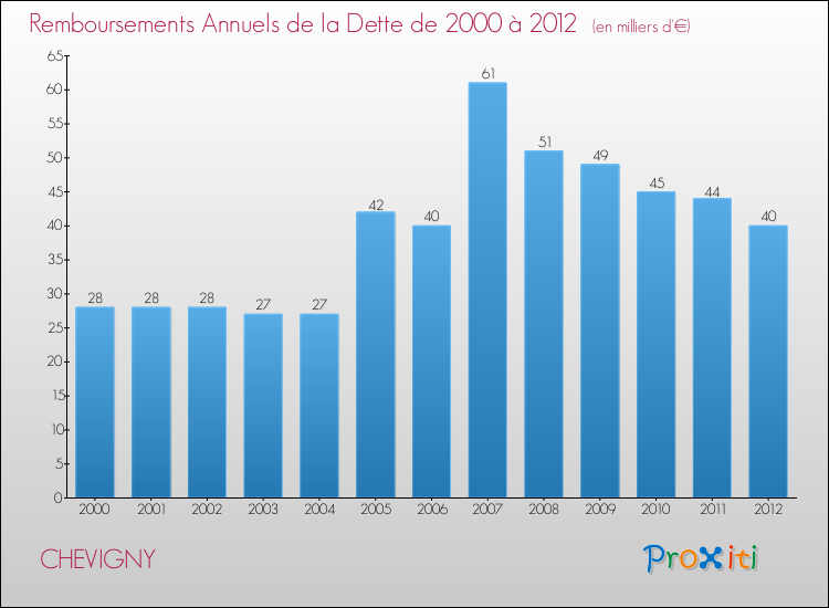 Evolution de l'annuité de la dette pour la commune de CHEVIGNY de 2000 à 2012 Annuités de la dette pour CHEVIGNY de 2000 à 2012