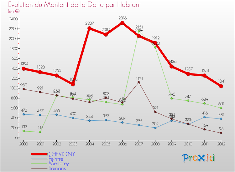 Evolution de la dette par habitant pour la commune de CHEVIGNY et les communes proches de 2000 à 2012 Comparaison de la dette par habitant pour CHEVIGNY et les communes voisines de 2000 à 2012