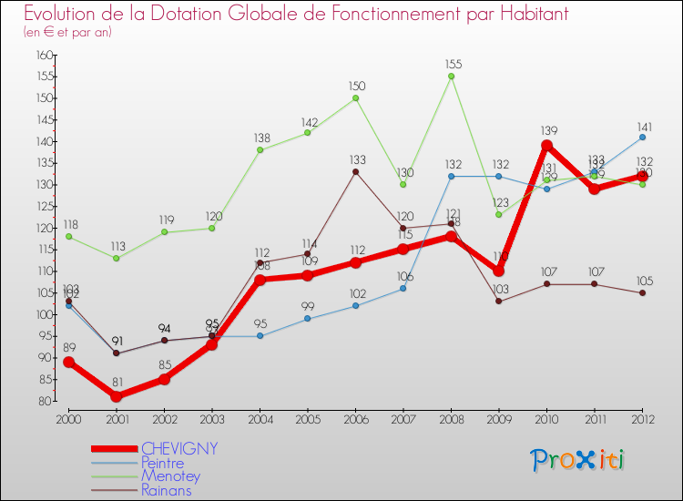Evolution et montant de la dotation globale de fonctionnement par Habitant pour CHEVIGNY et les communes proches Comparaison des dotations globales de fonctionnement par habitant pour CHEVIGNY et les communes voisines