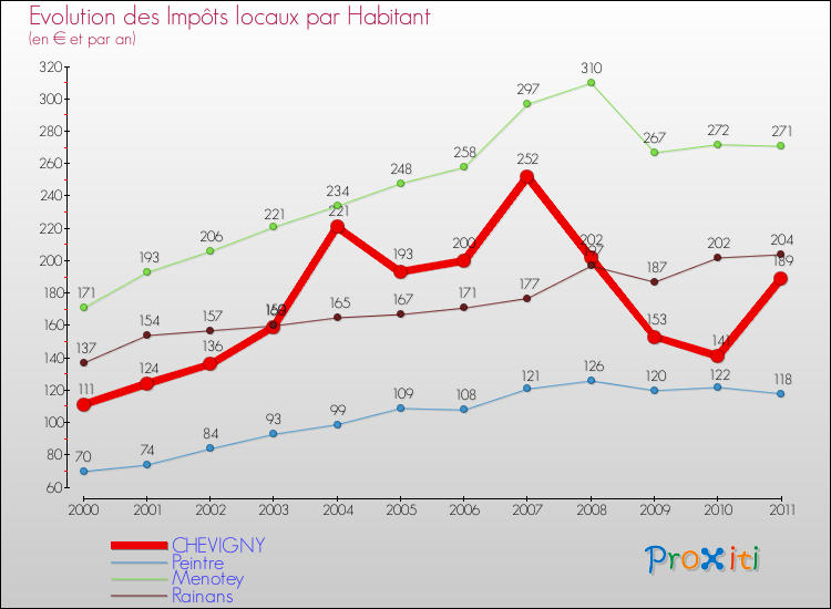 Evolution et montant des impôts locaux par Habitant pour CHEVIGNY et les communes proches Comparaison des impôts locaux par habitant pour CHEVIGNY et les communes voisines