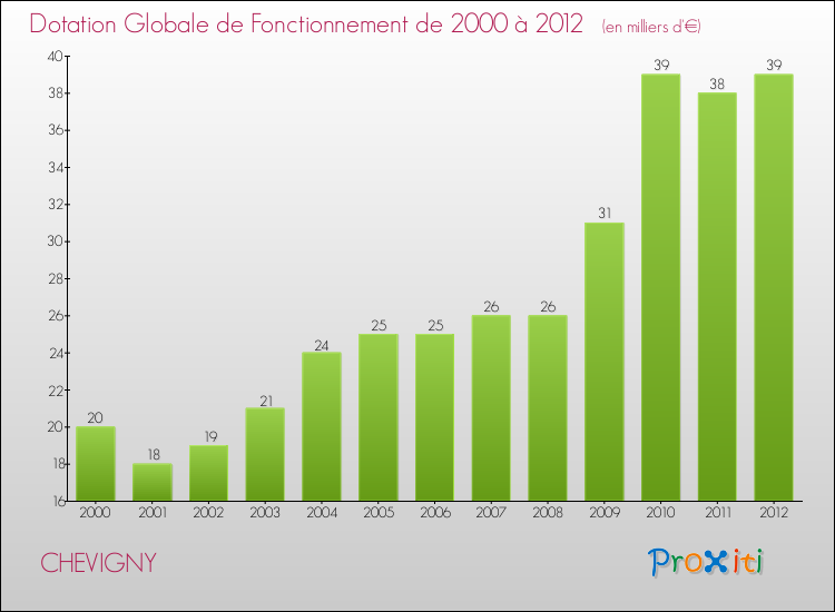 Evolution du montant de la Dotation Globale de Fonctionnement pour la commune de CHEVIGNY de 2000 à 2012 Evolution du montant de la Dotation Globale de Fonctionnement pour CHEVIGNY de 2000 à 2012