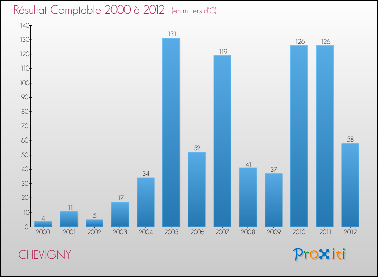 Evolution du résultat comptable pour la commune de CHEVIGNY de 2000 à 2012 Evolution du résultat comptable pour CHEVIGNY de 2000 à 2012