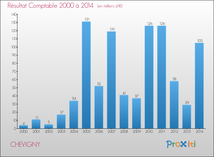 Evolution du résultat comptable pour la commune de CHEVIGNY de 2000 à 2014 Evolution du résultat comptable pour CHEVIGNY de 2000 à 2014