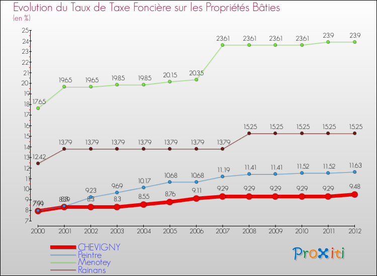 Evolution du taux de la taxe foncière sur le bati pour CHEVIGNY et les communes proches de 2000 à 2012 Comparaison des taux de taxe foncière sur le bati pour CHEVIGNY et les communes voisines de 2000 à 2012