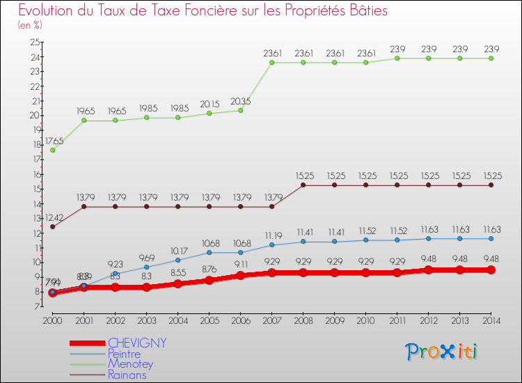 Evolution du taux de la taxe foncière sur le bati pour CHEVIGNY et les communes proches de 2000 à 2014 Comparaison des taux de taxe foncière sur le bati pour CHEVIGNY et les communes voisines de 2000 à 2014