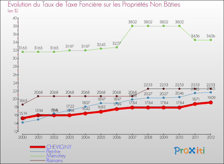 Evolution du taux de la taxe foncière sur les immeubles et terrains non batis pour CHEVIGNY et les communes proches de 2000 à 2012 Comparaison des taux de la taxe foncière sur les immeubles et terrains non batis pour CHEVIGNY et les communes voisines de 2000 à 2012