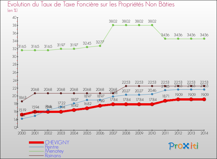 Evolution du taux de la taxe foncière sur les immeubles et terrains non batis pour CHEVIGNY et les communes proches de 2000 à 2014 Comparaison des taux de la taxe foncière sur les immeubles et terrains non batis pour CHEVIGNY et les communes voisines de 2000 à 2014