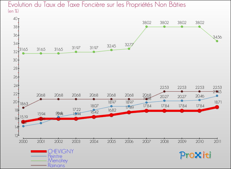 Evolution du taux de la taxe foncière sur les immeubles et terrains non batis pour CHEVIGNY et les communes proches Comparaison des taux de la taxe foncière sur les immeubles et terrains non batis pour CHEVIGNY et les communes voisines