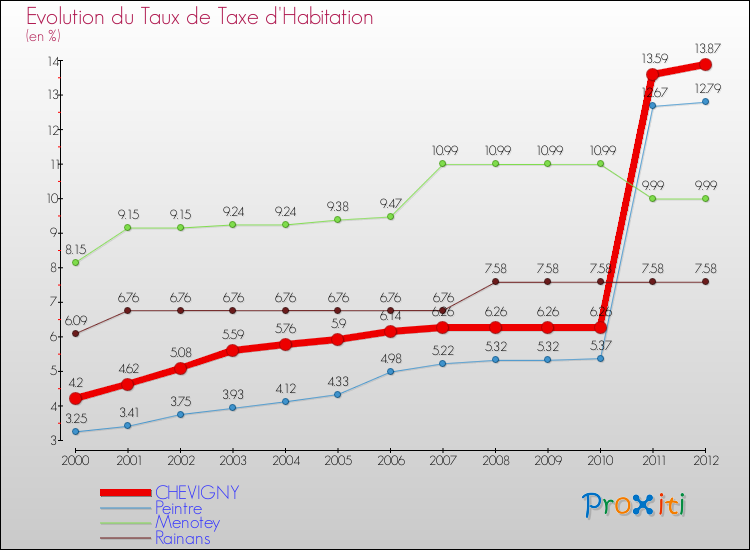 Evolution du taux de la taxe d'habitation pour CHEVIGNY et les communes proches Comparaison des taux de la taxe d'habitation pour CHEVIGNY et les communes voisines