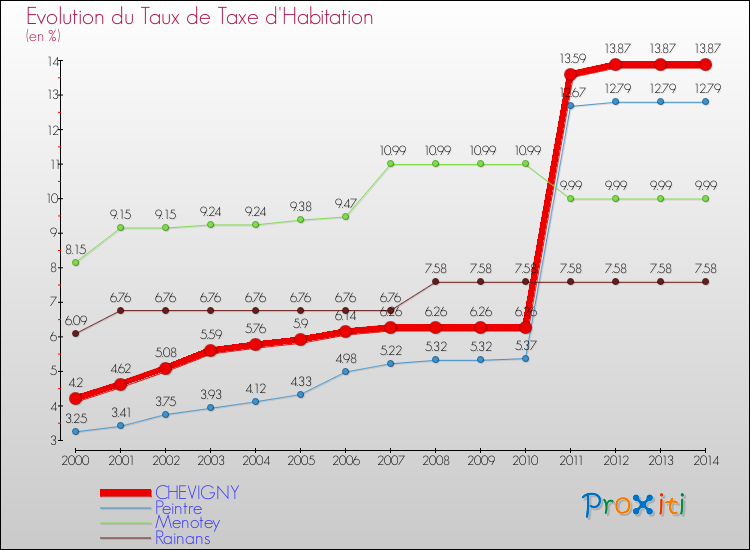 Evolution du taux de la taxe d'habitation pour CHEVIGNY et les communes proches de 2000 à 2014 Comparaison des taux de la taxe d'habitation pour CHEVIGNY et les communes voisines de 2000 à 2014